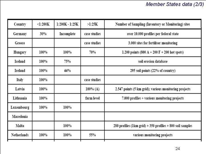 Member States data (2/3) 3/4/2021 JRC Ispra - IES 24 