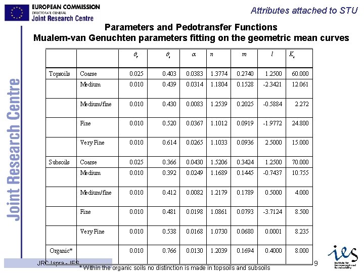 Attributes attached to STU Parameters and Pedotransfer Functions Mualem-van Genuchten parameters fitting on the