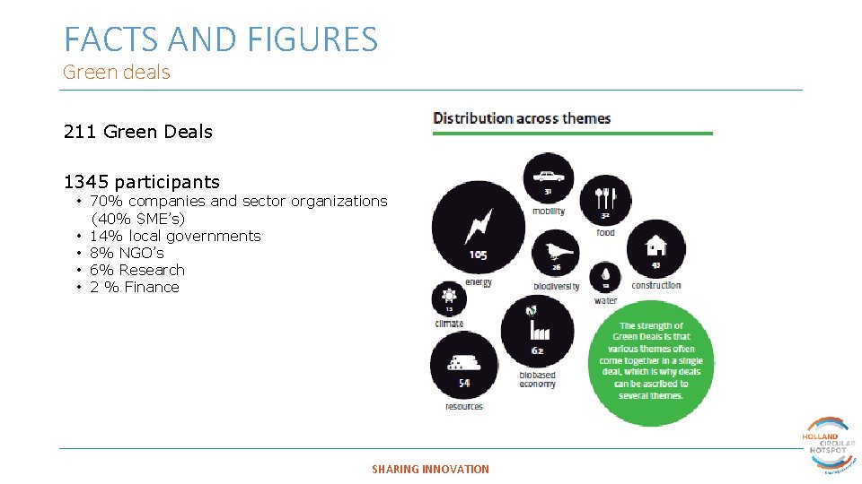 FACTS AND FIGURES Green deals 211 Green Deals 1345 participants • 70% companies and