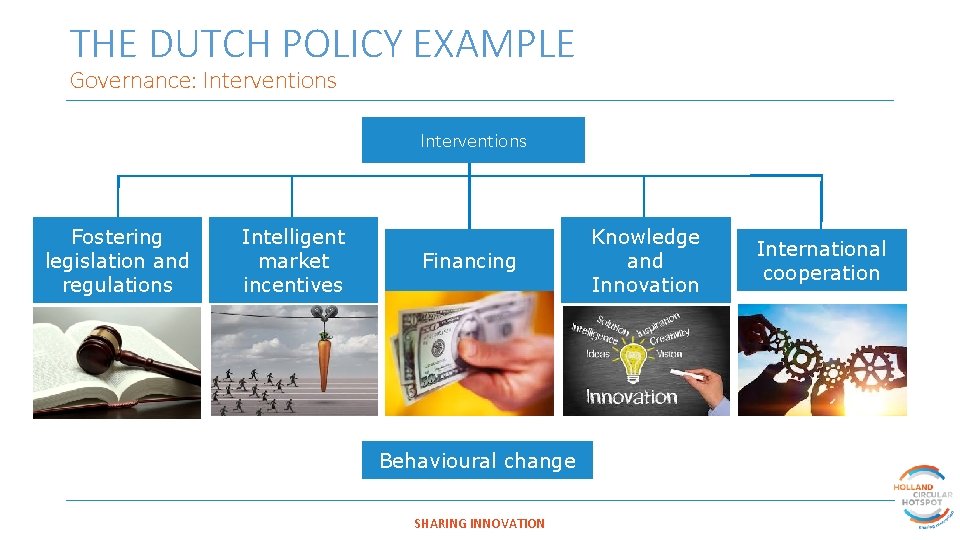 THE DUTCH POLICY EXAMPLE Governance: Interventions Fostering legislation and regulations Intelligent market incentives Financing