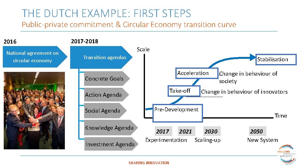 THE DUTCH EXAMPLE: FIRST STEPS Public-private commitment & Circular Economy transition curve 2016 National