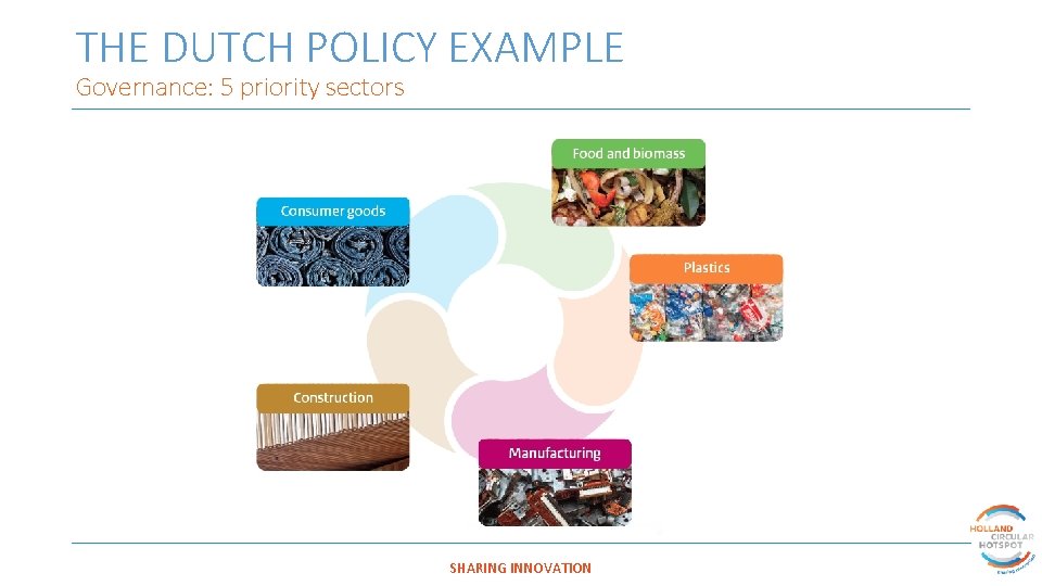 THE DUTCH POLICY EXAMPLE Governance: 5 priority sectors SHARING INNOVATION 