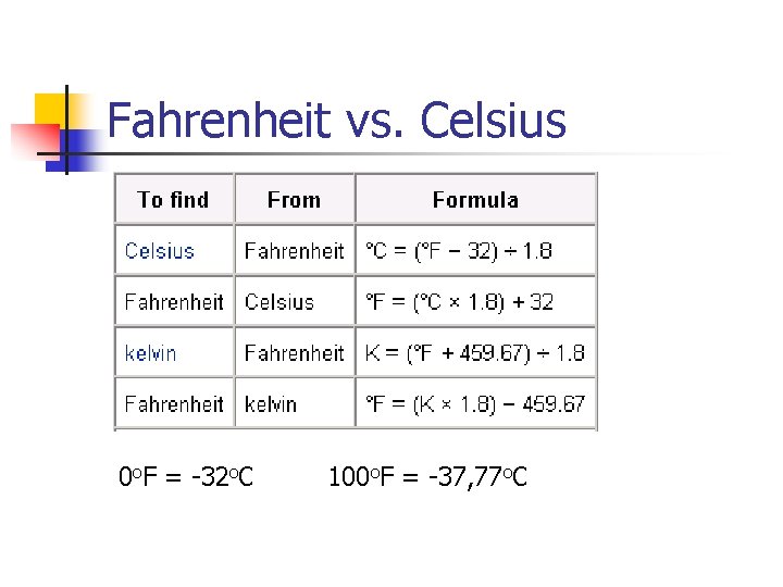 Fahrenheit vs. Celsius 0 o. F = -32 o. C 100 o. F =