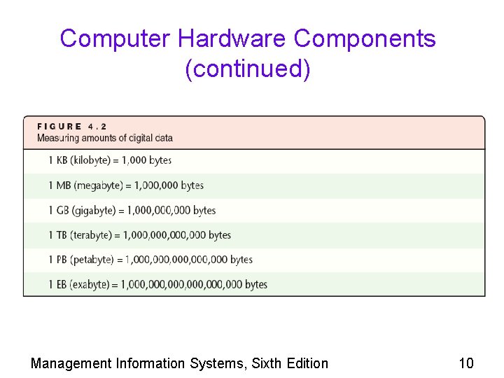 Computer Hardware Components (continued) Management Information Systems, Sixth Edition 10 
