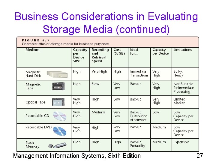 Business Considerations in Evaluating Storage Media (continued) Management Information Systems, Sixth Edition 27 