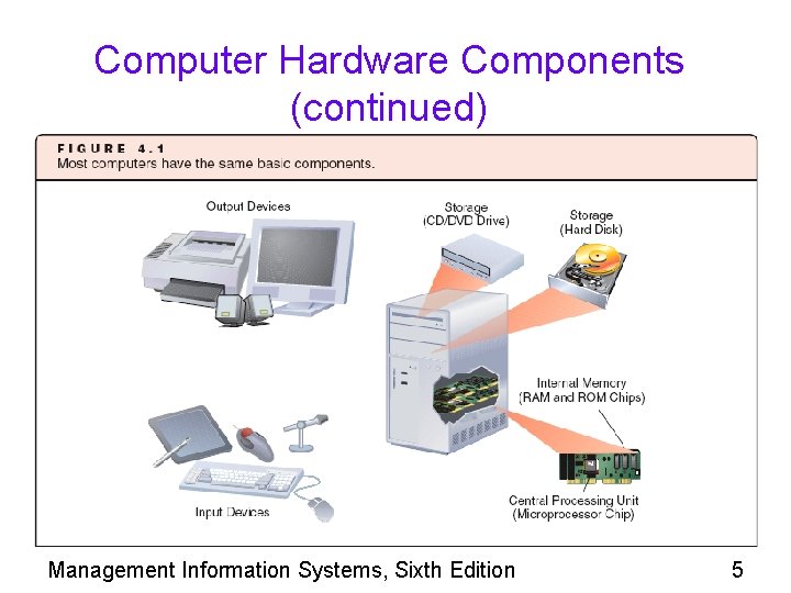 Computer Hardware Components (continued) Management Information Systems, Sixth Edition 5 