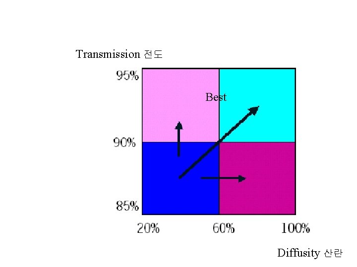 Transmission 전도 Best Diffusity 산란 