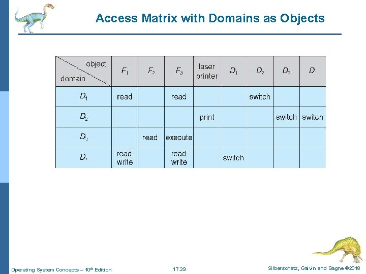 Access Matrix with Domains as Objects Operating System Concepts – 10 th Edition 17.