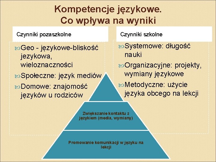 Kompetencje językowe. Co wpływa na wyniki Czynniki pozaszkolne Czynniki szkolne Geo - językowe-bliskość jezykowa, Kompetencje językowe. Co wpływa na wyniki Czynniki pozaszkolne Czynniki szkolne Geo - językowe-bliskość jezykowa,