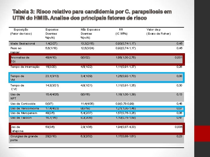  Exposição (Fator de risco) Expostos Doentes %(n/N) Não Expostos Doentes %(n/N) RR (IC