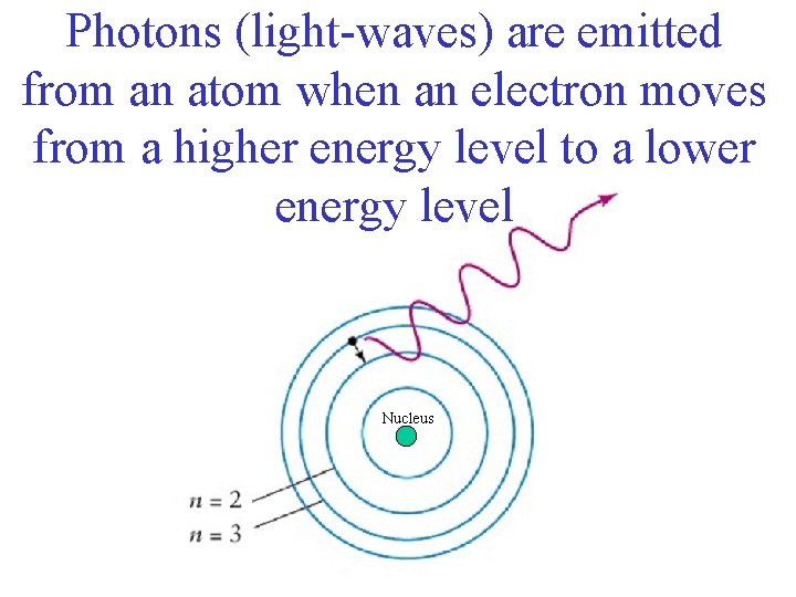 Photons (light-waves) are emitted from an atom when an electron moves from a higher