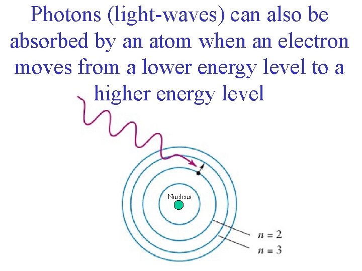 Photons (light-waves) can also be absorbed by an atom when an electron moves from