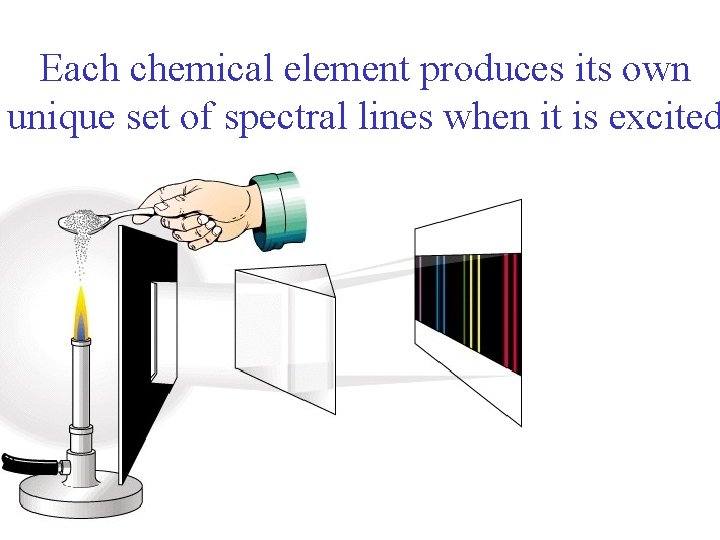 Each chemical element produces its own unique set of spectral lines when it is