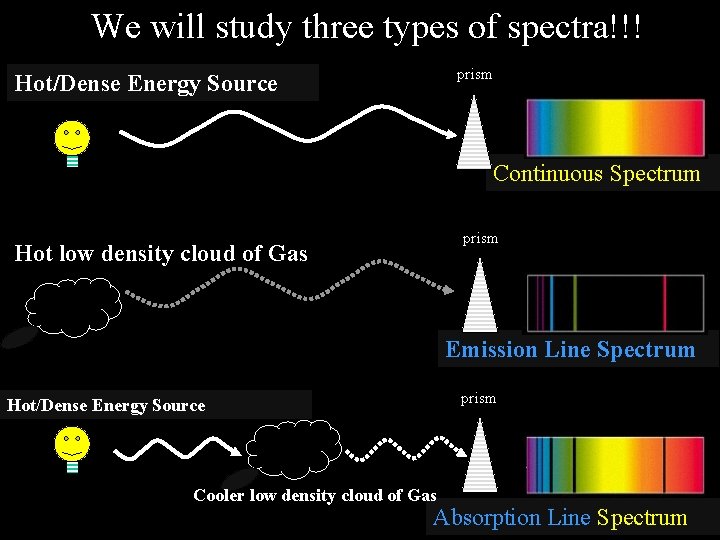 We will study three types of spectra!!! prism Hot/Dense Energy Source Continuous Spectrum prism