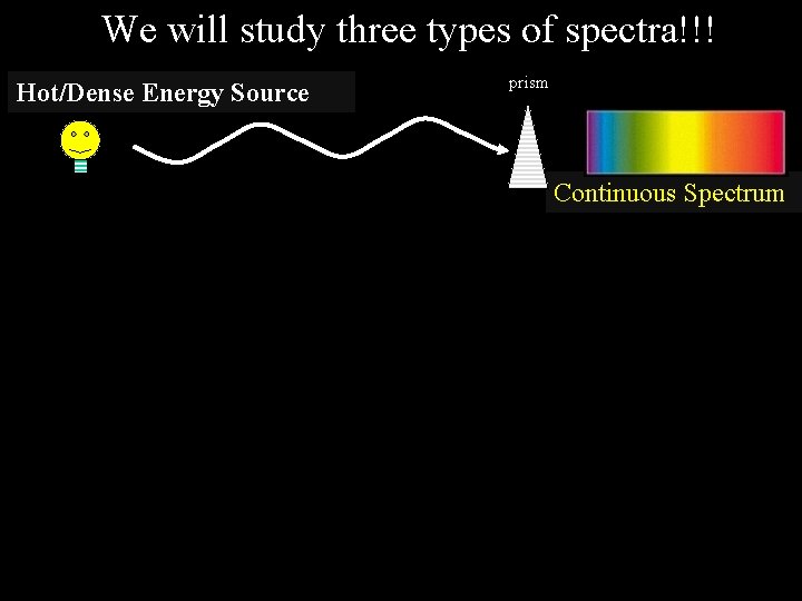 We will study three types of spectra!!! Hot/Dense Energy Source prism Continuous Spectrum 