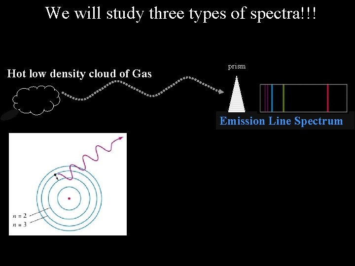 We will study three types of spectra!!! Hot low density cloud of Gas prism