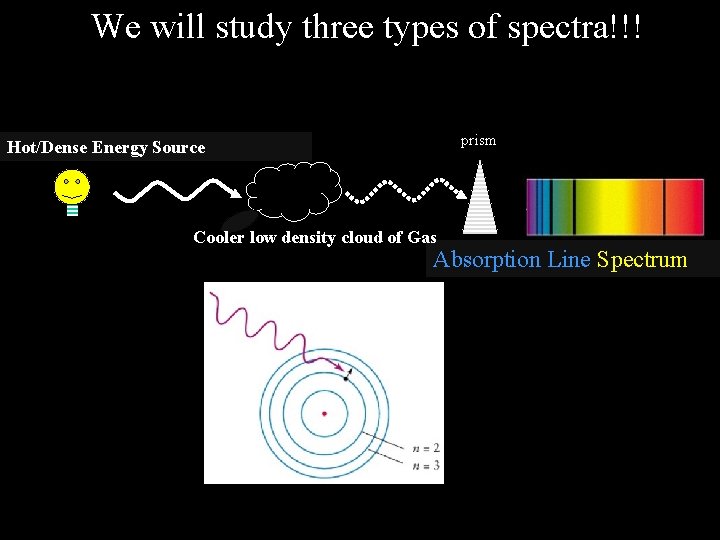 We will study three types of spectra!!! prism Hot/Dense Energy Source Cooler low density