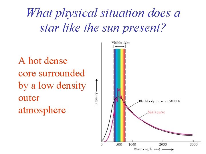 What physical situation does a star like the sun present? A hot dense core