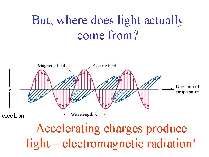 But, where does light actually come from? electron Accelerating charges produce light – electromagnetic