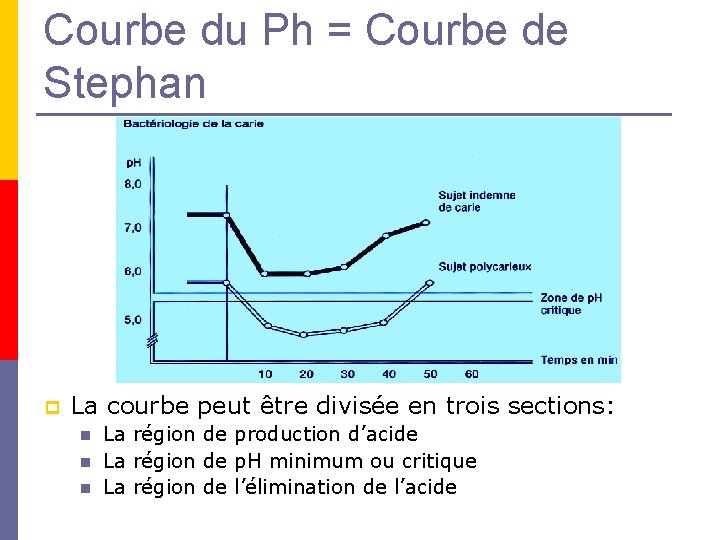 Courbe du Ph = Courbe de Stephan p La courbe peut être divisée en Courbe du Ph = Courbe de Stephan p La courbe peut être divisée en