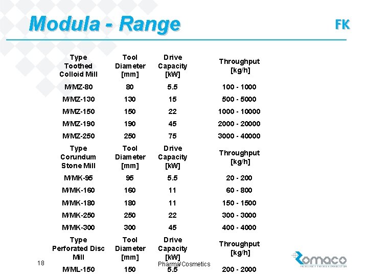 Modula - Range 18 FK Type Toothed Colloid Mill Tool Diameter [mm] Drive Capacity