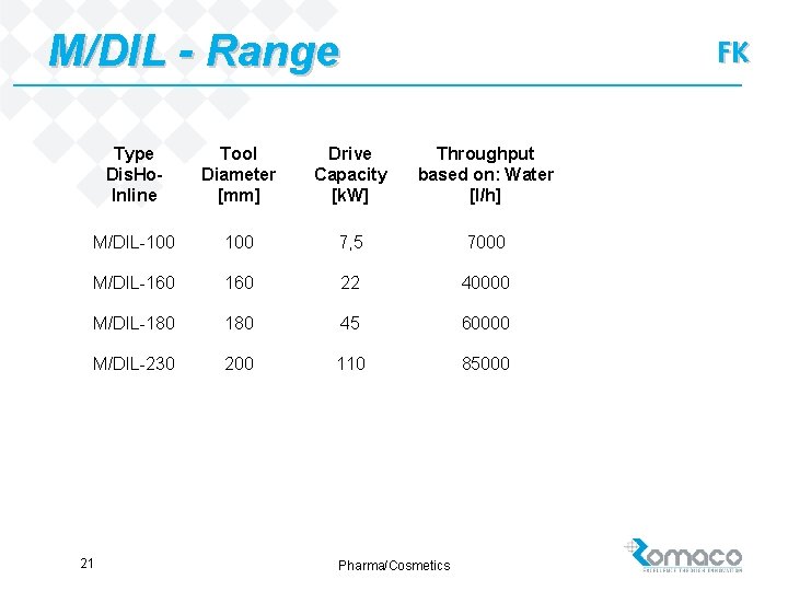 M/DIL - Range FK Type Dis. Ho. Inline Tool Diameter [mm] Drive Capacity [k.