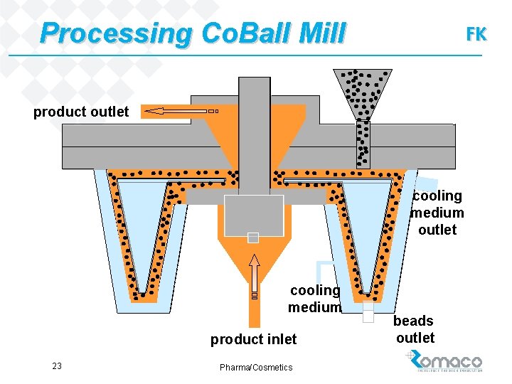 Processing Co. Ball Mill FK product outlet cooling medium product inlet 23 Pharma/Cosmetics beads
