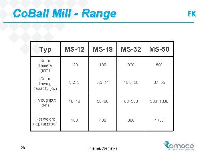 Co. Ball Mill - Range 28 FK Typ MS-12 MS-18 MS-32 MS-50 Rotor diameter