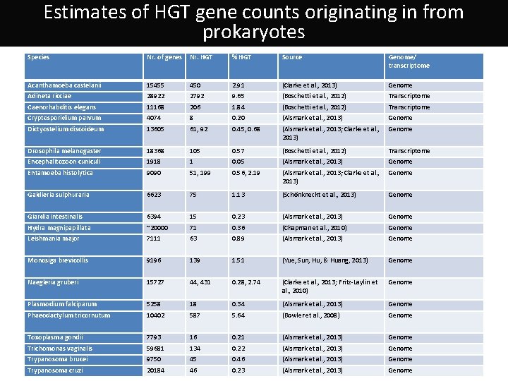 Estimates of HGT gene counts originating in from prokaryotes Species Nr. of genes Nr.