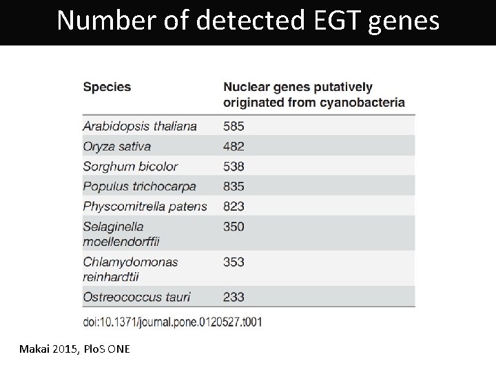 Number of detected EGT genes Makai 2015, Plo. S ONE 