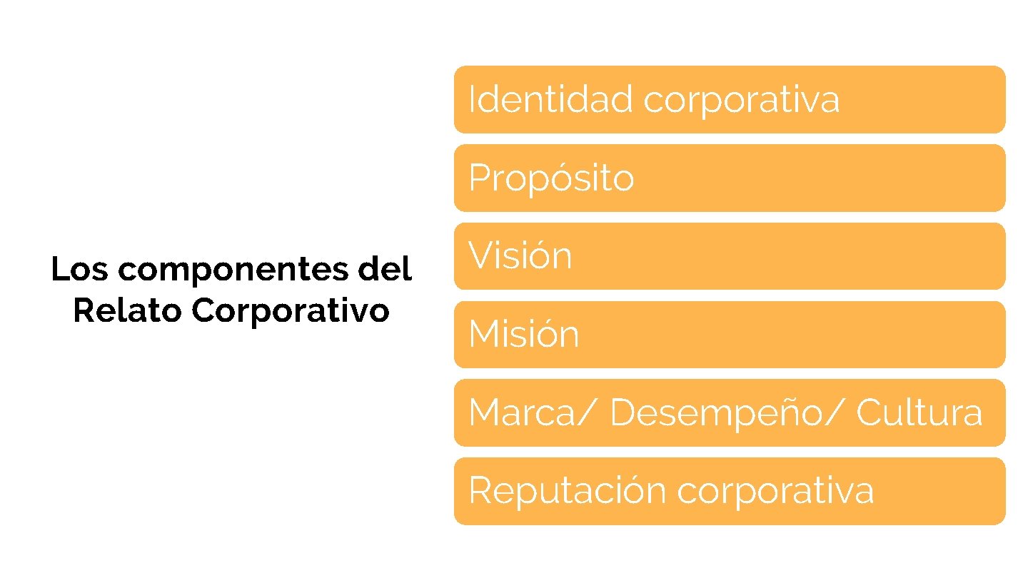 Identidad corporativa Propósito Los componentes del Relato Corporativo Visión Marca/ Desempeño/ Cultura Reputación corporativa