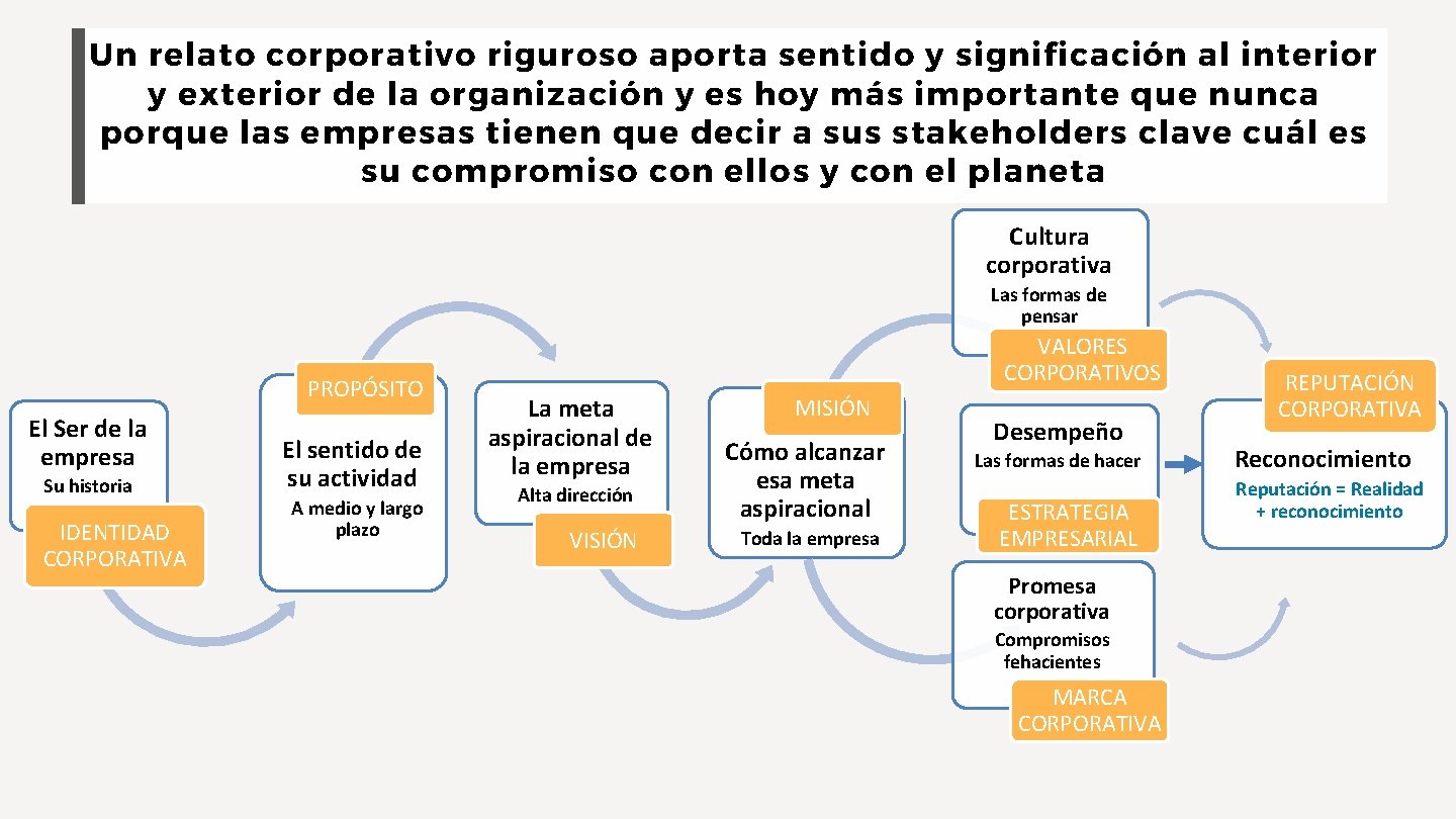 Un relato corporativo riguroso aporta sentido y significación al interior y exterior de la