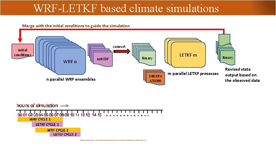 WRF-LETKF based climate simulations Merge with the initial conditions to guide the simulation initial