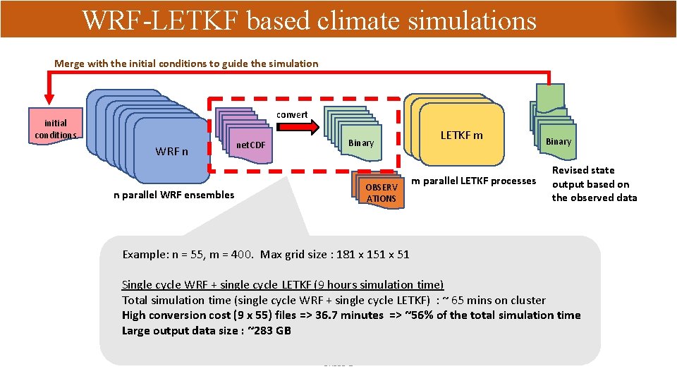 WRF-LETKF based climate simulations Merge with the initial conditions to guide the simulation initial