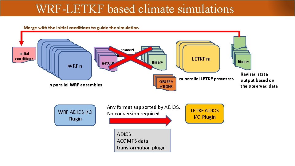 WRF-LETKF based climate simulations Merge with the initial conditions to guide the simulation initial