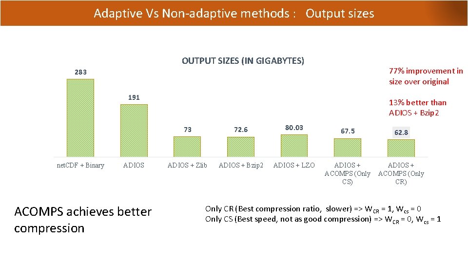 Adaptive Vs Non-adaptive methods : Output sizes OUTPUT SIZES (IN GIGABYTES) 77% improvement in