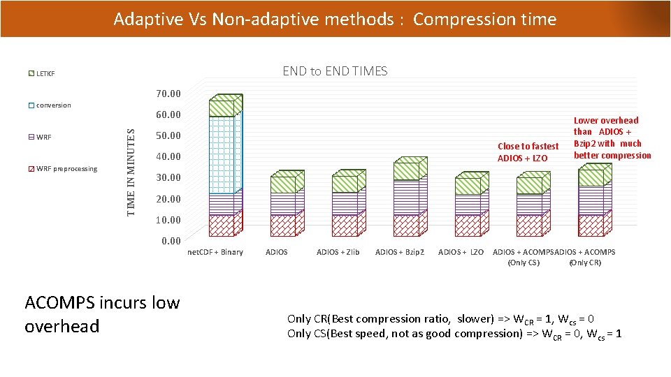 Adaptive Vs Non-adaptive methods : Compression time Best compression method differs for different variables