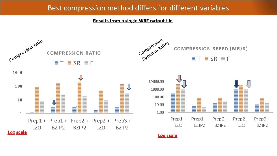Best compression method differs for different variables Results from a single WRF output file