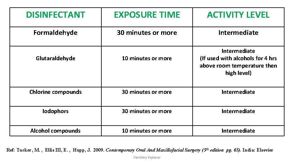 DISINFECTANT EXPOSURE TIME ACTIVITY LEVEL Formaldehyde 30 minutes or more Intermediate (If used with DISINFECTANT EXPOSURE TIME ACTIVITY LEVEL Formaldehyde 30 minutes or more Intermediate (If used with