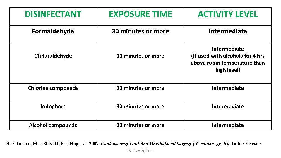 DISINFECTANT EXPOSURE TIME ACTIVITY LEVEL Formaldehyde 30 minutes or more Intermediate (If used with