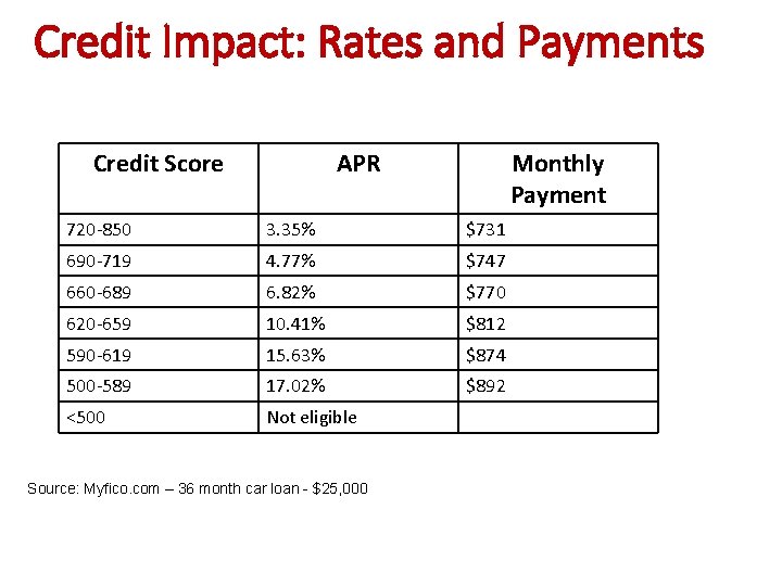 Credit Impact: Rates and Payments Credit Score APR Monthly Payment 720 -850 3. 35%
