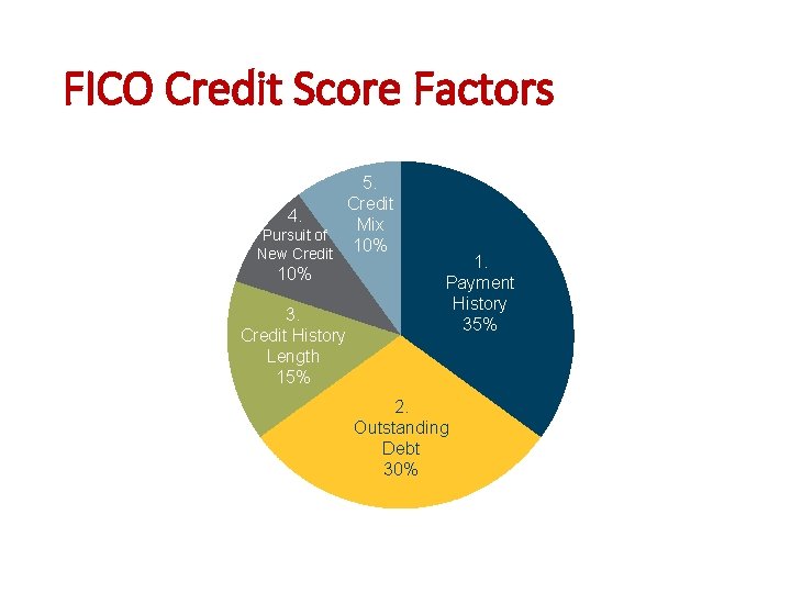 FICO Credit Score Factors 5. Credit 4. Mix Pursuit of New Credit 10% 3.