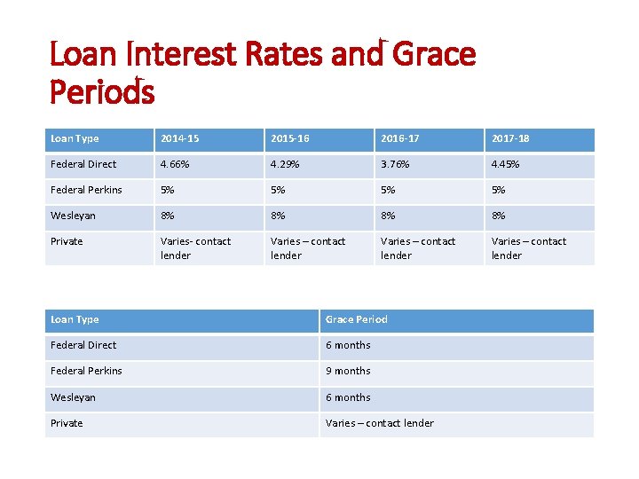 Loan Interest Rates and Grace Periods Loan Type 2014 -15 2015 -16 2016 -17
