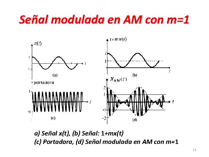 Señal modulada en AM con m=1 a) Señal x(t), (b) Señal: 1+mx(t) (c) Portadora,
