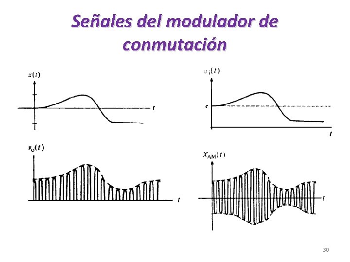 Señales del modulador de conmutación 30 
