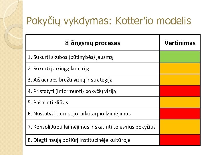 Pokyčių vykdymas: Kotter’io modelis 8 žingsnių procesas 1. Sukurti skubos (būtinybės) jausmą 2. Sukurti