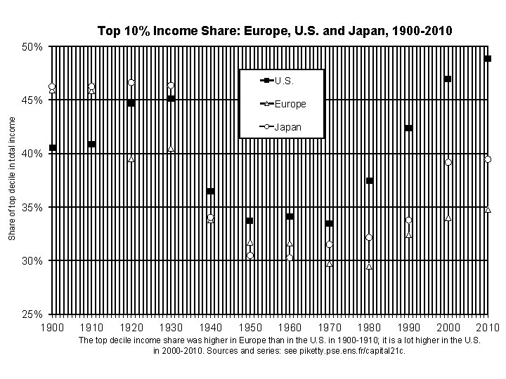 Top 10% Income Share: Europe, U. S. and Japan, 1900 -2010 50% U. S.
