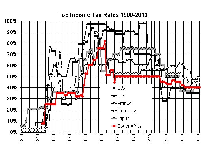 Top Income Tax Rates 1900 -2013 100% 90% 80% 70% 60% 50% 40% U.