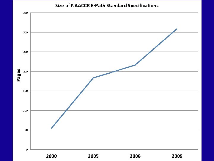 Size of NAACCR E-Path Standard Specifications 350 300 Pages 250 200 150 100 50