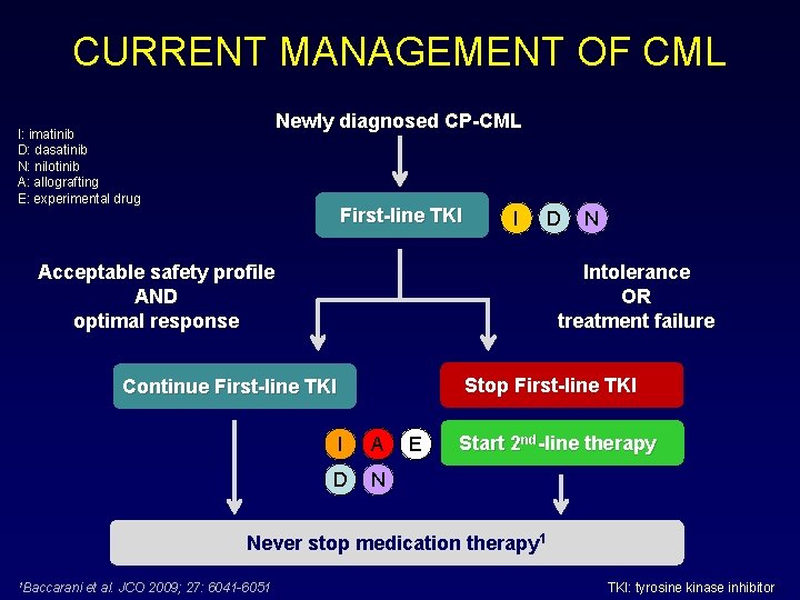 CURRENT MANAGEMENT OF CML Newly diagnosed CP-CML I: imatinib D: dasatinib N: nilotinib A: